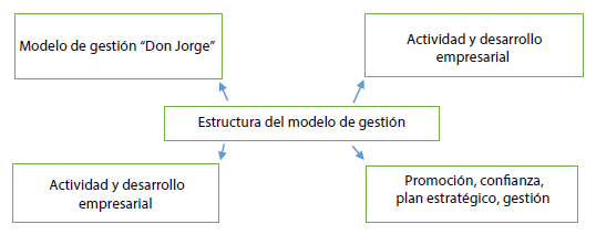 Análisis de caso del modelo de gestión asociativo de la empresa  agroindustrial “Don Jorge” | Estudios de la Gestión: Revista Internacional  de Administración