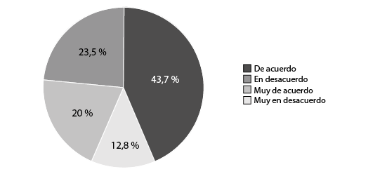 Gráfico 4: Disposición de un lugar adecuado para poder estudiar y hacer trabajos