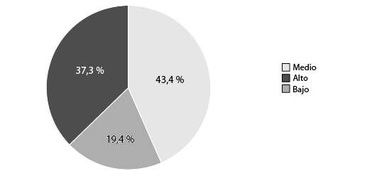 Gráfico 5: ¿Tu entorno familiar representa algún nivel de distracción para el logro del aprendizaje en el hogar?