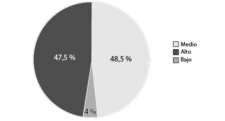 Gráfico 3: Nivel de dominio de las herramientas tecnológicas implementadas por la Universidad